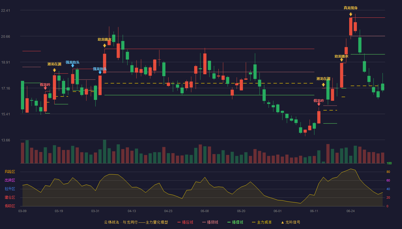 招商轮船(601872)云梯战法K线图 - 强压线21.91 强弱线20.67 强撑线19.43 破位区
