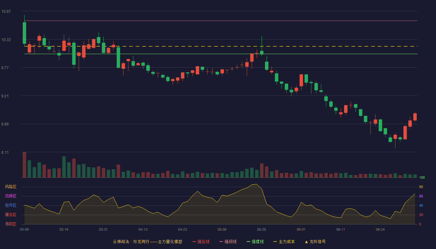 成都燃气(603053)云梯战法K线图 - 强压线11.33 强弱线10.68 强撑线10.03 破位区