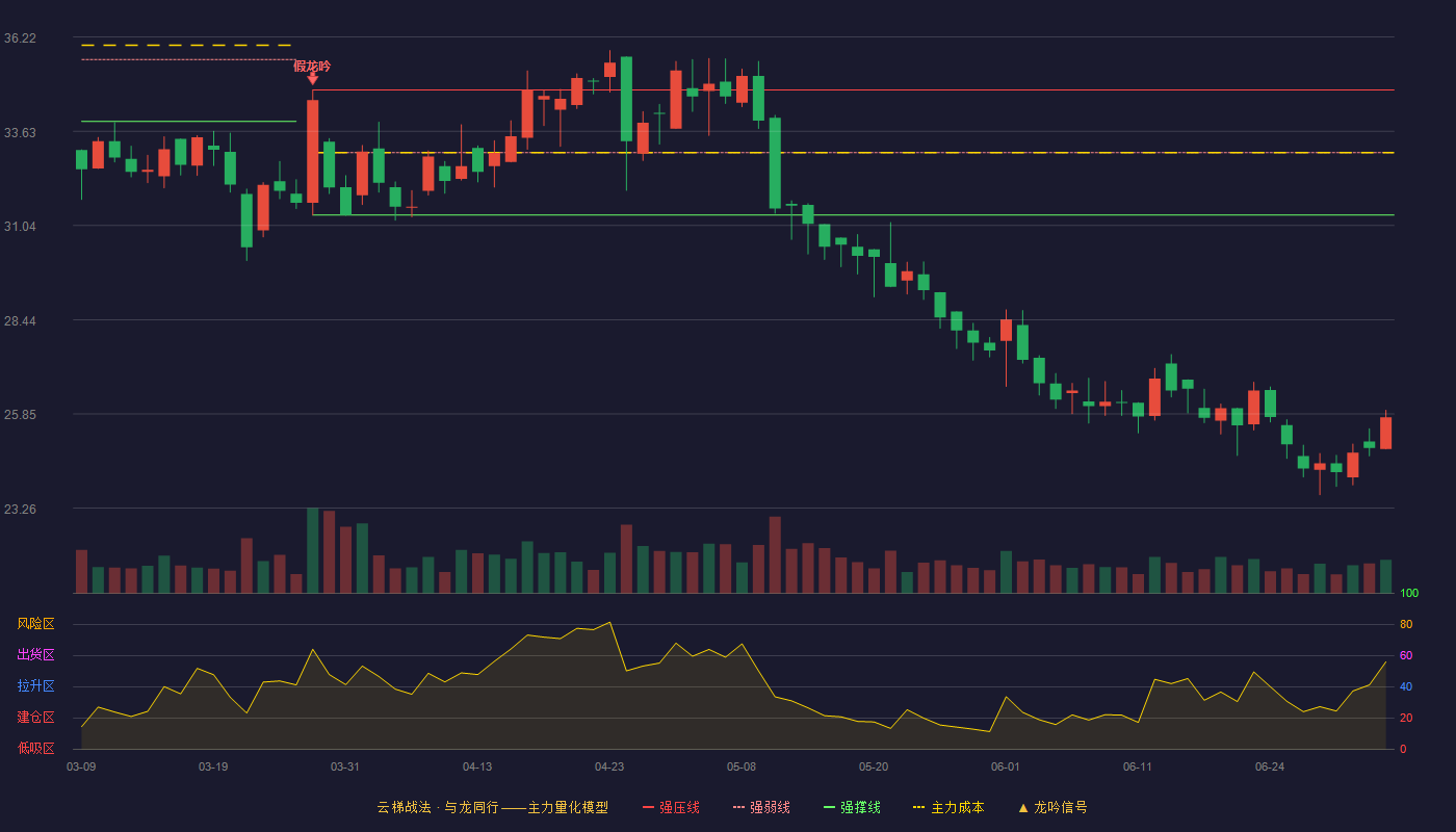 倍加洁(603059)云梯战法K线图 - 强压线34.76 强弱线33.04 强撑线31.32 破位区