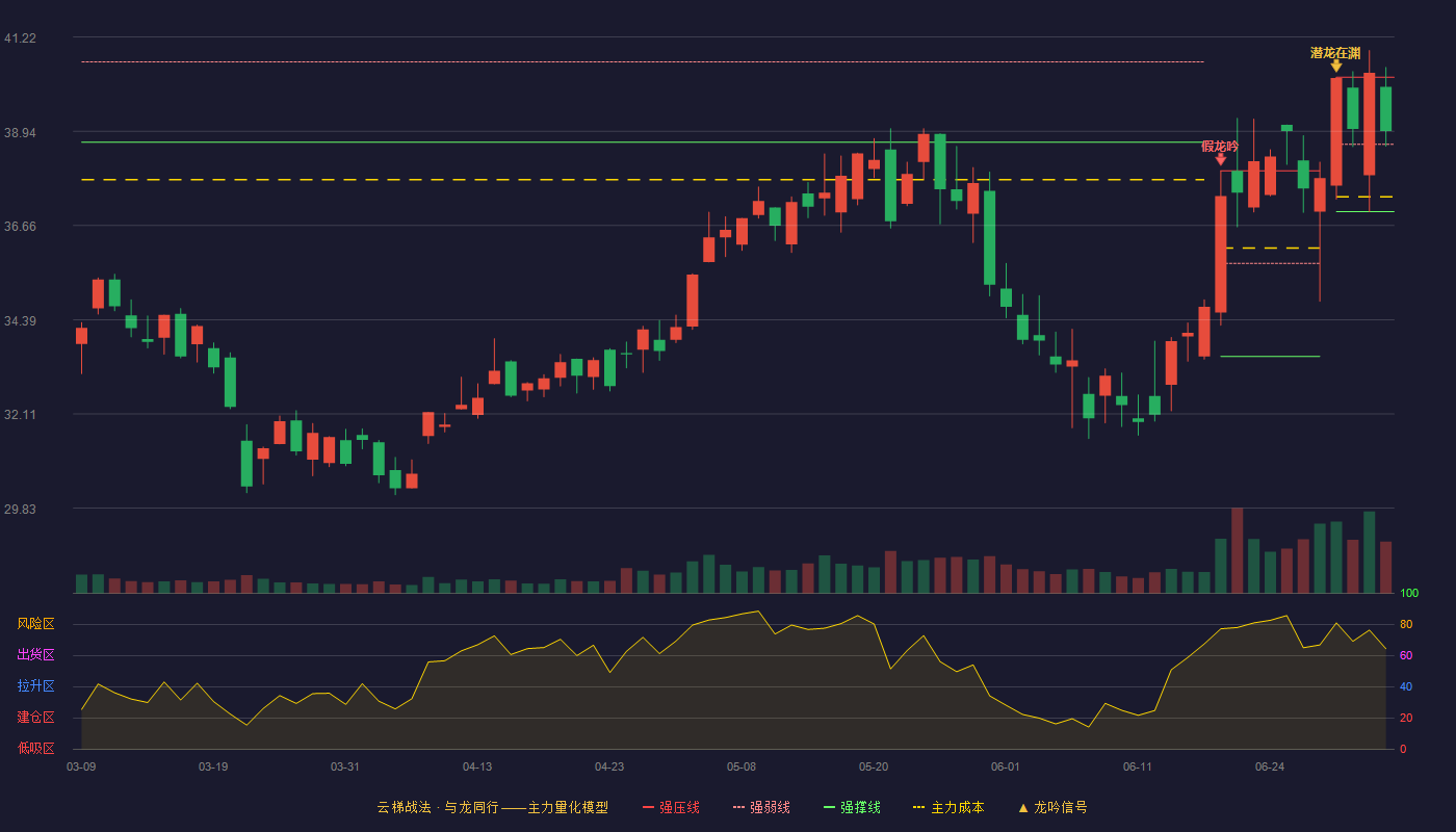 博通集成(603068)云梯战法K线图 - 强压线40.25 强弱线38.63 强撑线37.00 强势区