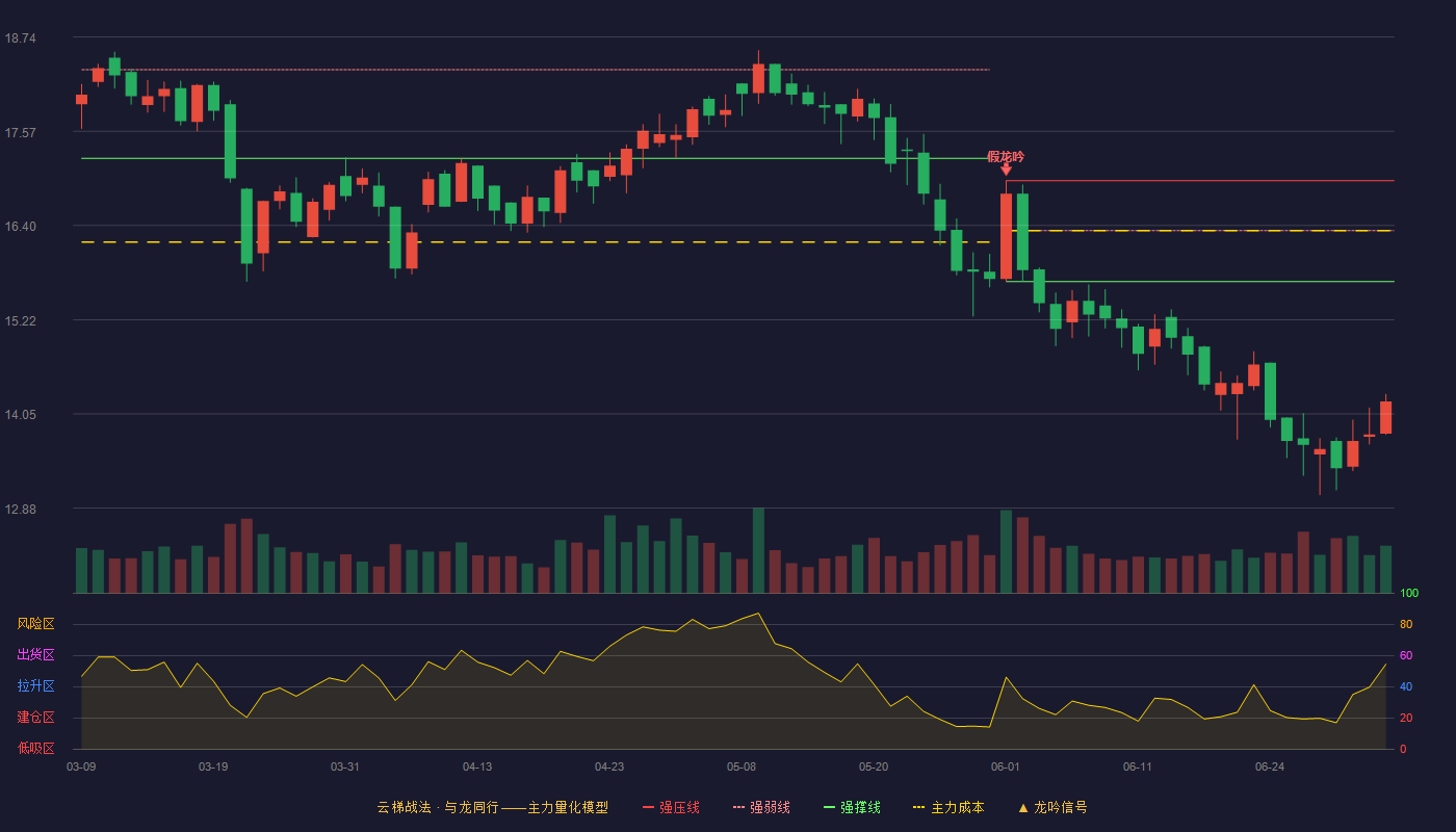 新经典(603096)云梯战法K线图 - 强压线16.95 强弱线16.33 强撑线15.70 破位区