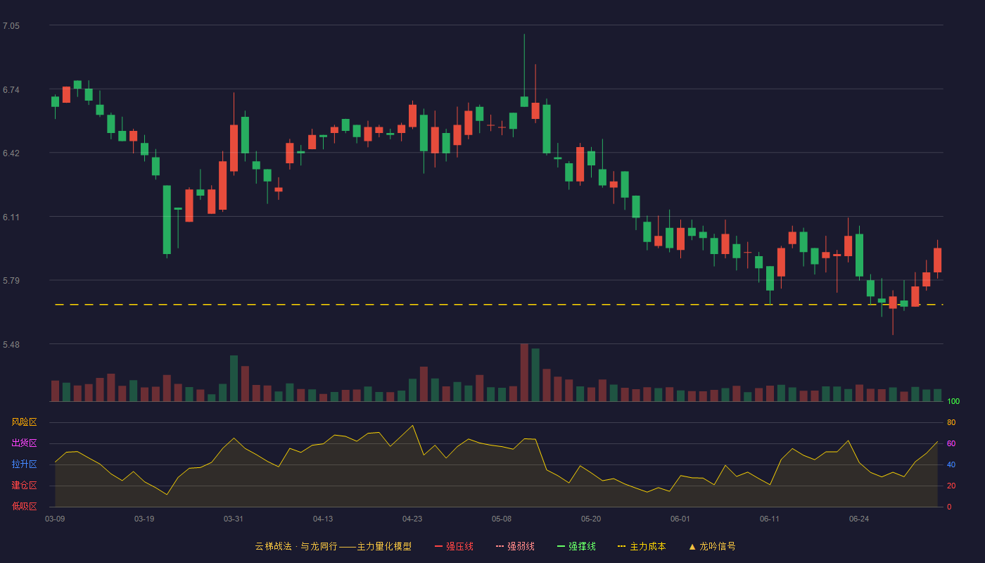 康尼机电(603111)云梯战法K线图 - 强压线8.06 强弱线7.76 强撑线7.45 破位区