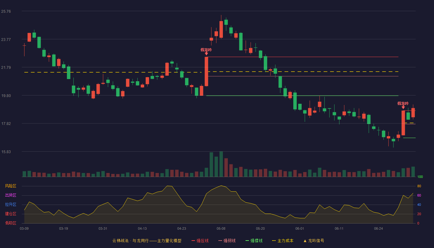 上海沪工(603131)云梯战法K线图 - 强压线18.72 强弱线17.76 强撑线16.79 加速区