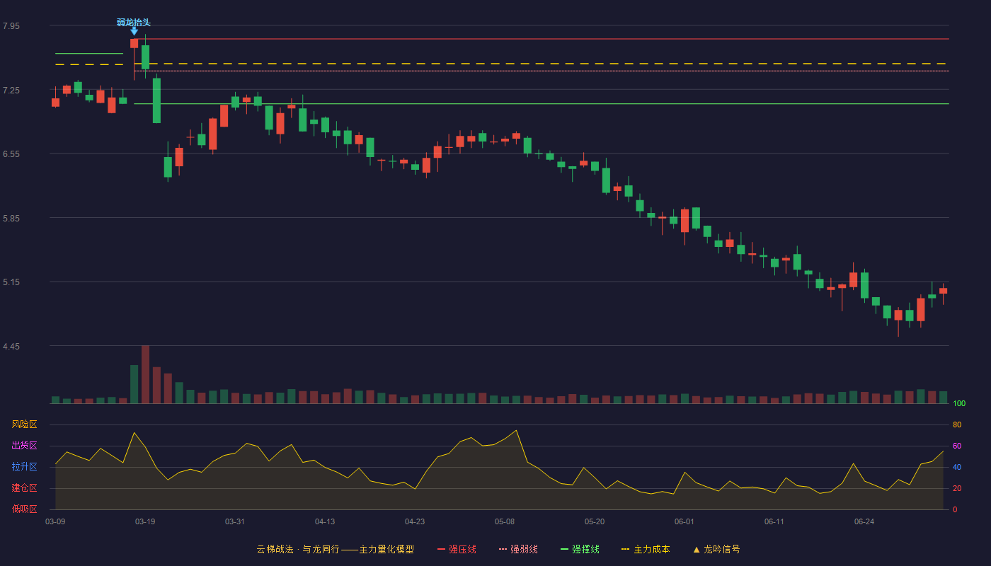 莎普爱思(603168)云梯战法K线图 - 强压线7.80 强弱线7.45 强撑线7.09 破位区