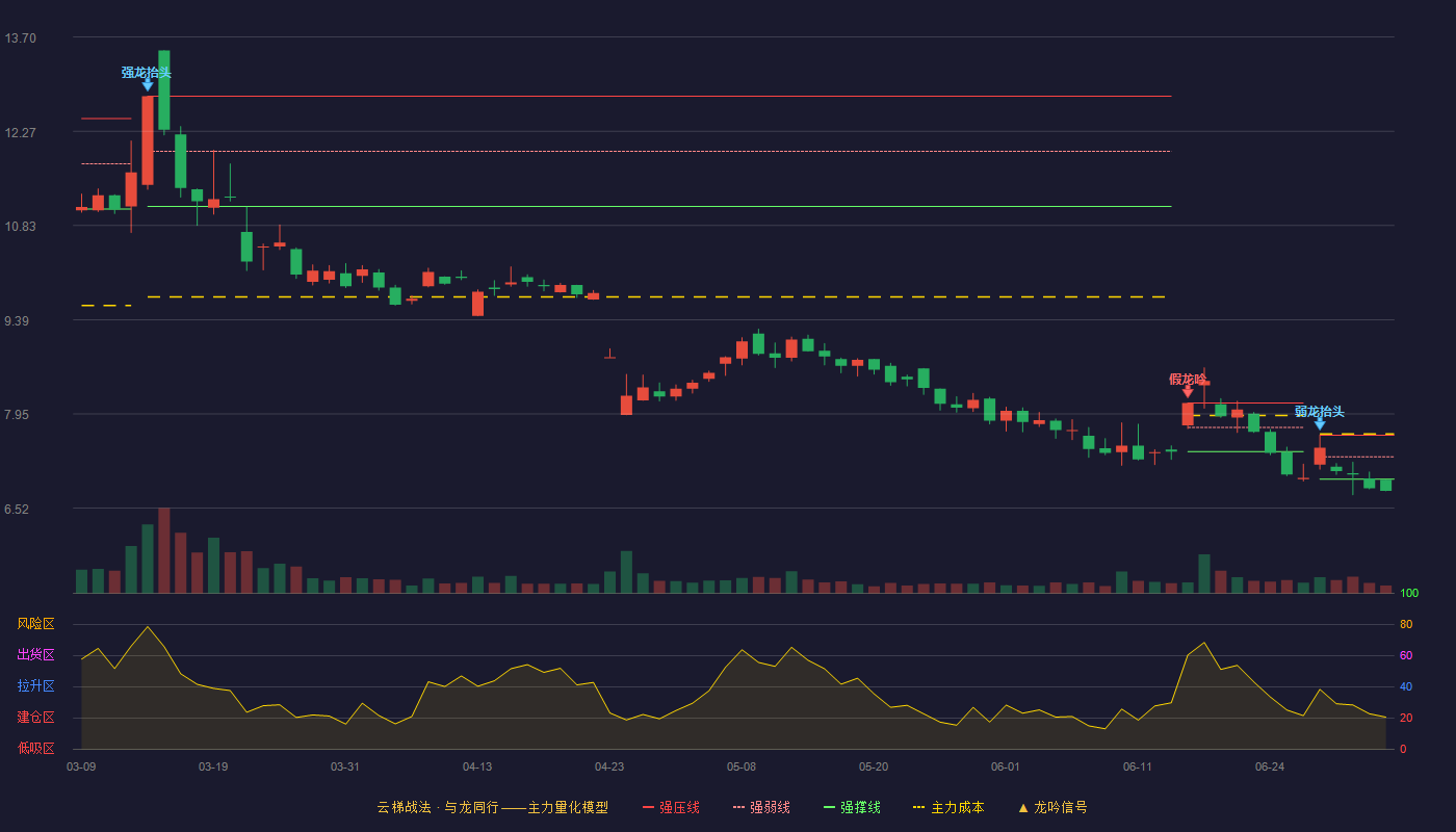 兰石重装(603169)云梯战法K线图 - 强压线7.63 强弱线7.30 强撑线6.96 破位区