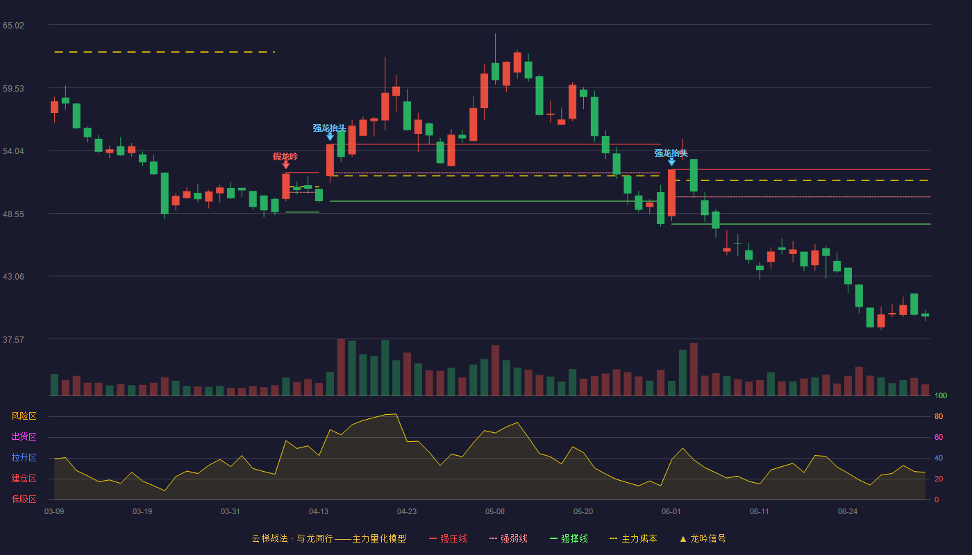 税友股份(603171)云梯战法K线图 - 强压线52.38 强弱线49.99 强撑线47.60 破位区