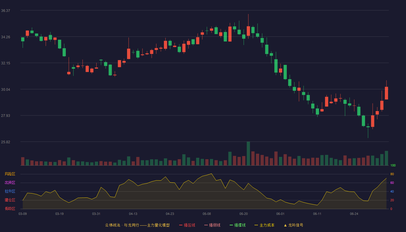 保隆科技(603197)云梯战法K线图 - 强压线42.87 强弱线40.63 强撑线38.39 破位区