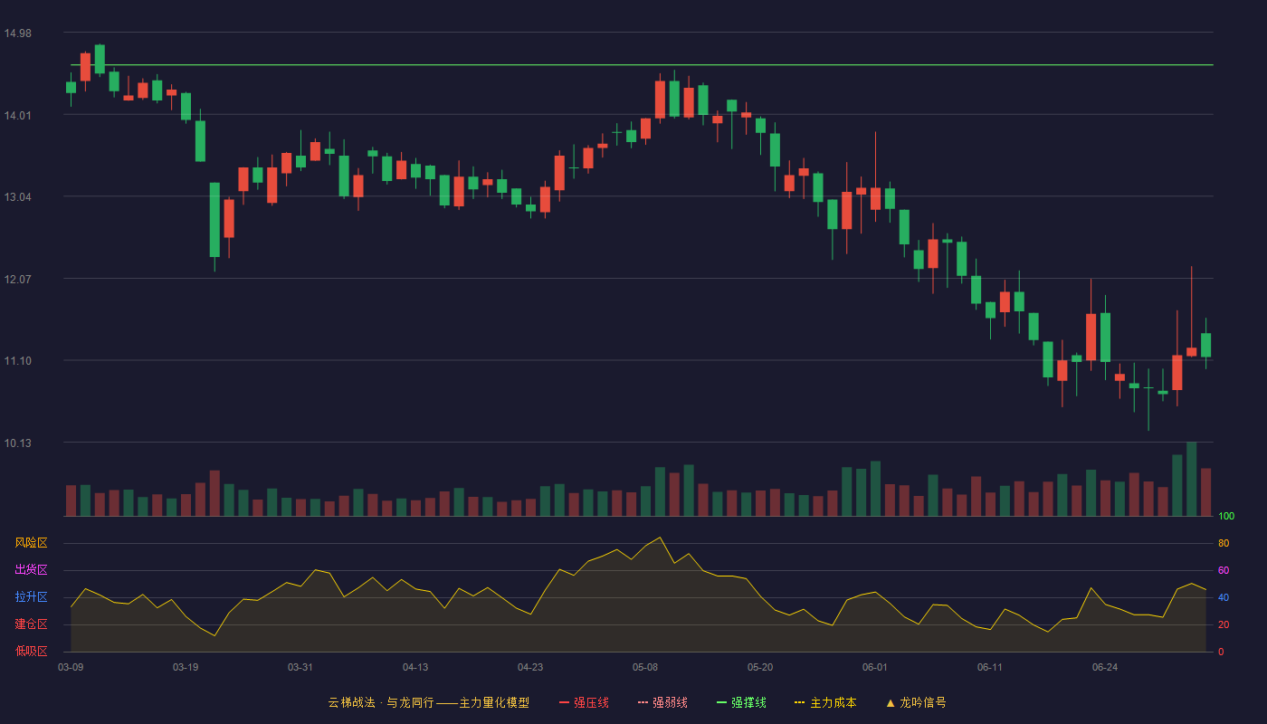 江山欧派(603208)云梯战法K线图 - 强压线15.70 强弱线15.15 强撑线14.59 破位区
