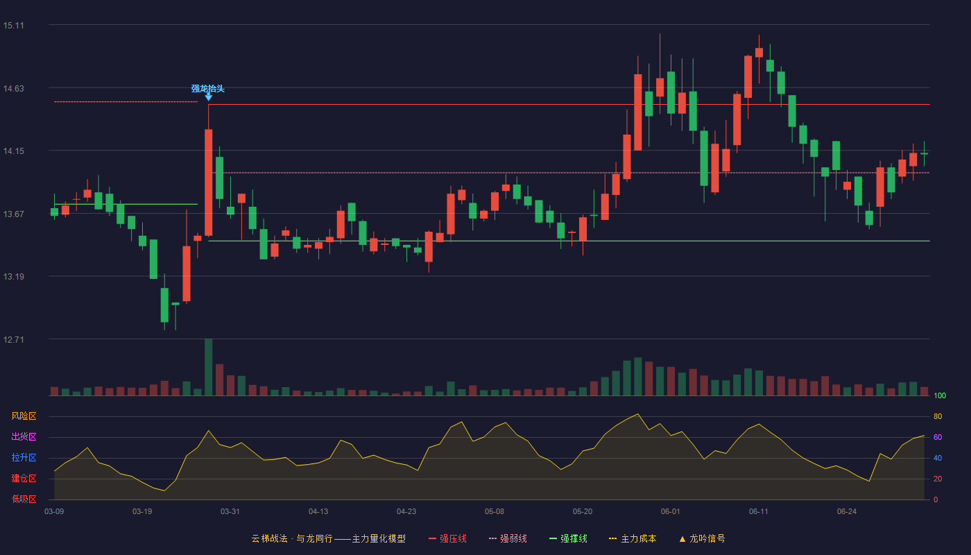 镇洋发展(603213)云梯战法K线图 - 强压线14.50 强弱线13.98 强撑线13.46 强势区