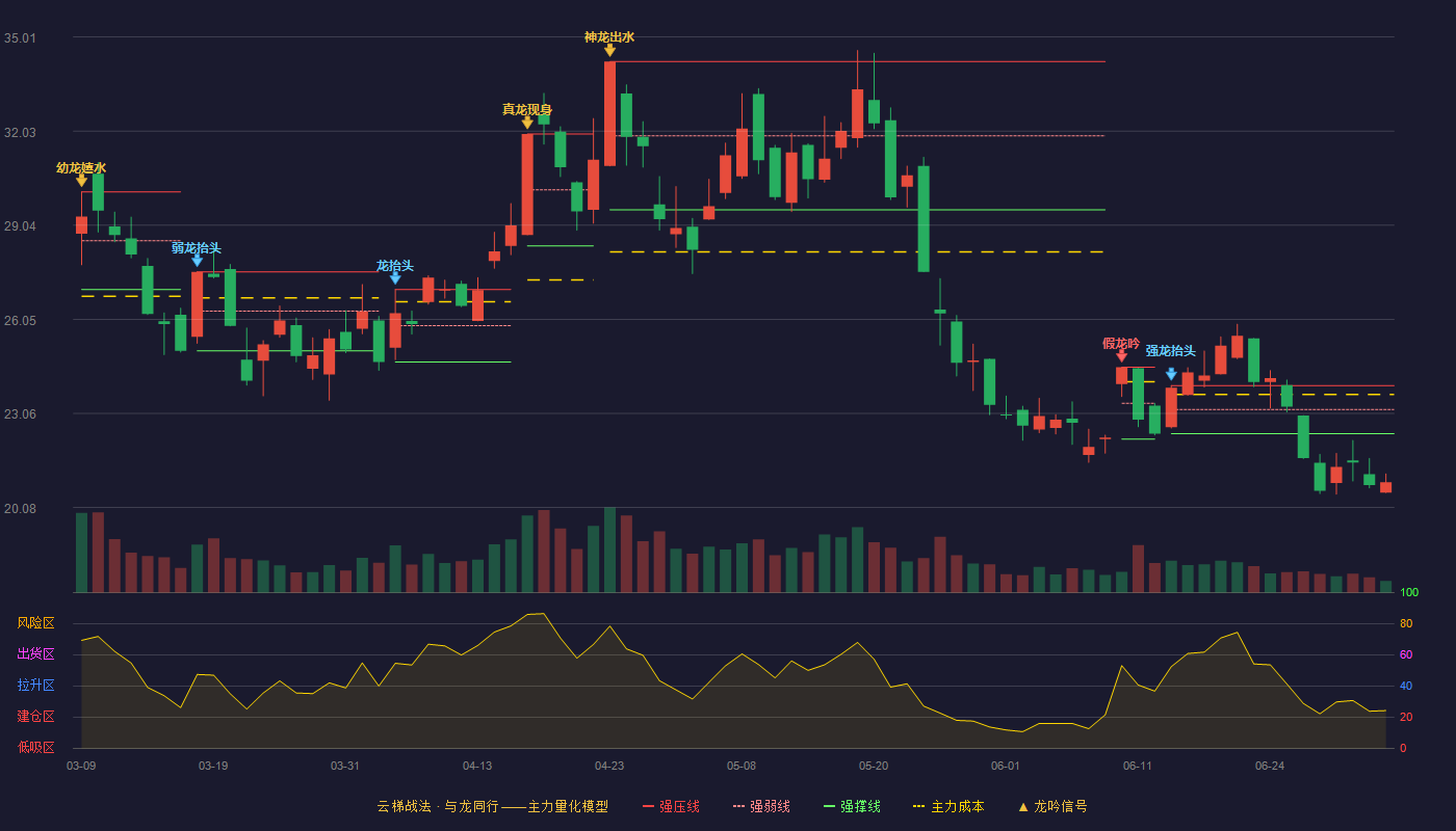 中贝通信(603220)云梯战法K线图 - 强压线23.95 强弱线23.19 强撑线22.42 破位区