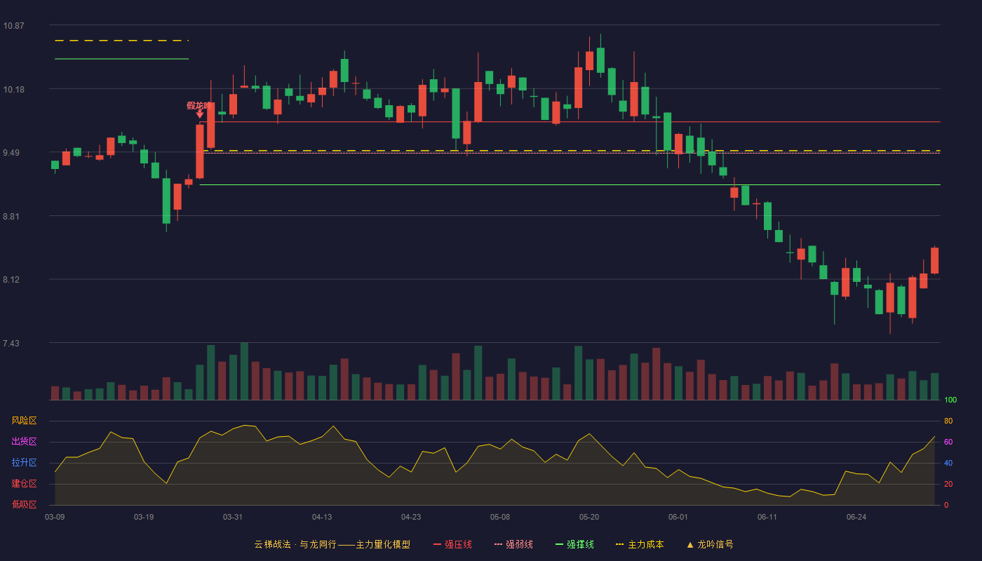 奥翔药业(603229)云梯战法K线图 - 强压线9.82 强弱线9.48 强撑线9.14 破位区