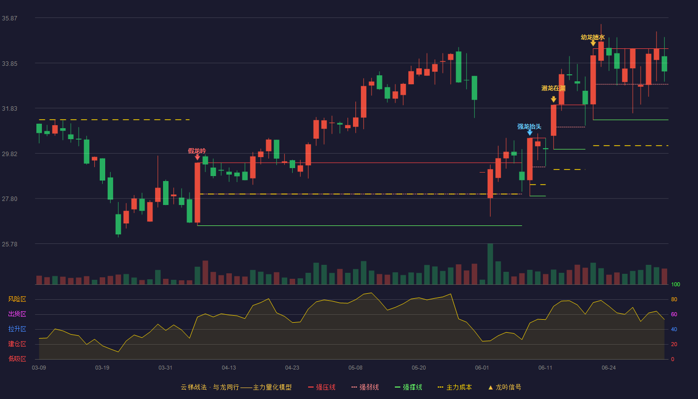 鼎际得(603255)云梯战法K线图 - 强压线34.49 强弱线32.90 强撑线31.31 强势区