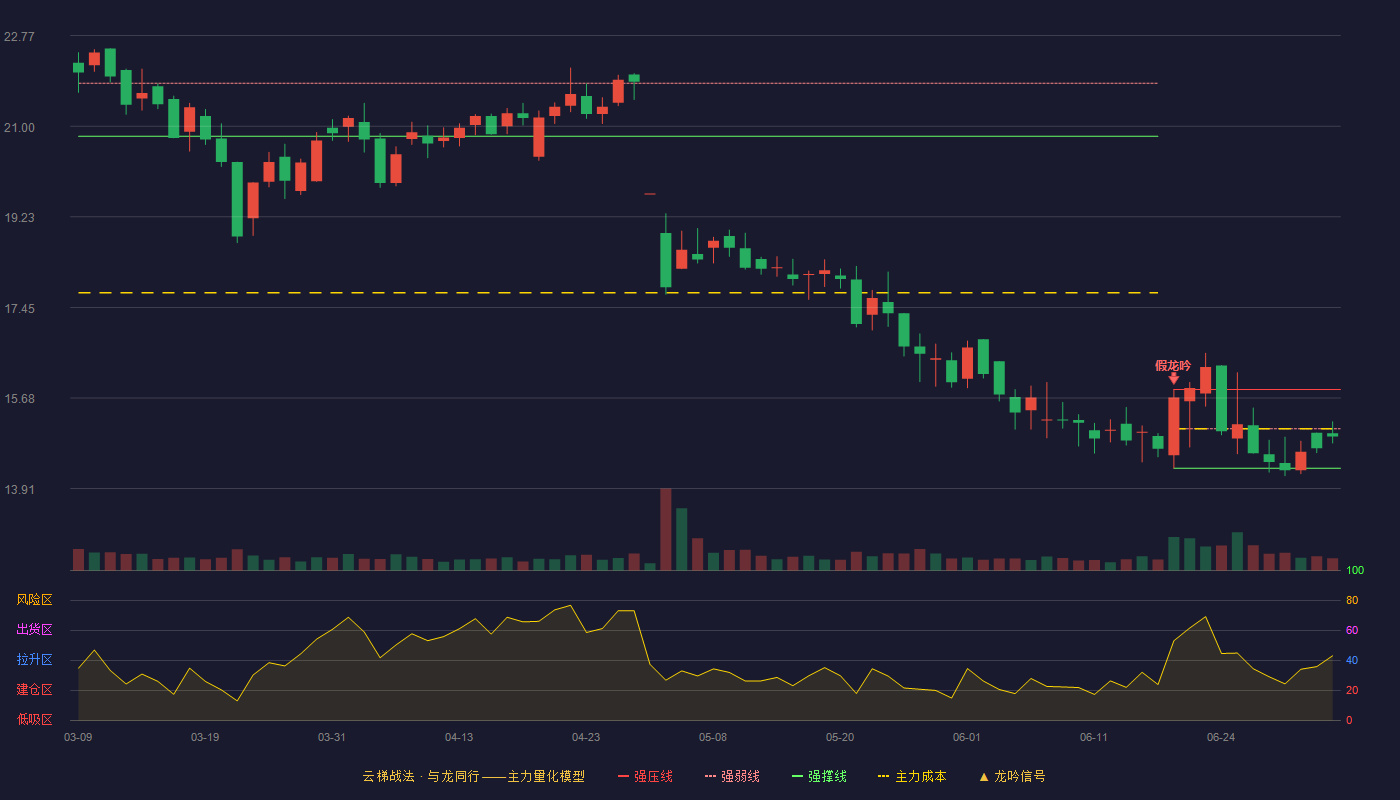 亚光股份(603282)云梯战法K线图 - 强压线15.85 强弱线15.08 强撑线14.31 弱势区