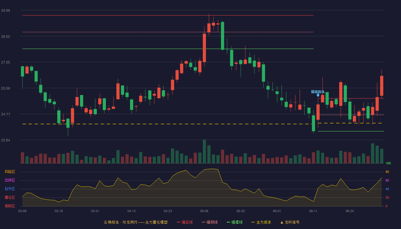 杭叉集团(603298)云梯战法K线图 - 强压线24.99 强弱线24.06 强撑线23.13 加速区