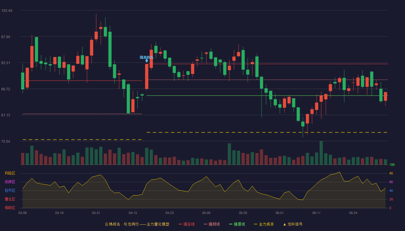 振德医疗(603301)云梯战法K线图 - 强压线92.02 强弱线88.64 强撑线85.26 弱势区