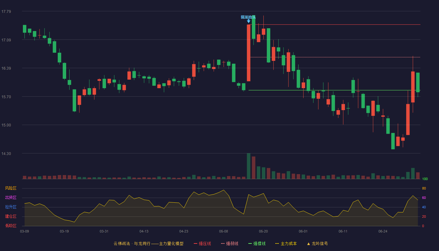 巍华新材(603310)云梯战法K线图 - 强压线17.46 强弱线16.66 强撑线15.85 破位区