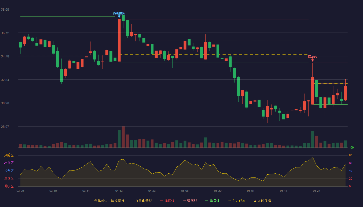 安乃达(603350)云梯战法K线图 - 强压线34.22 强弱线32.50 强撑线30.78 弱势区