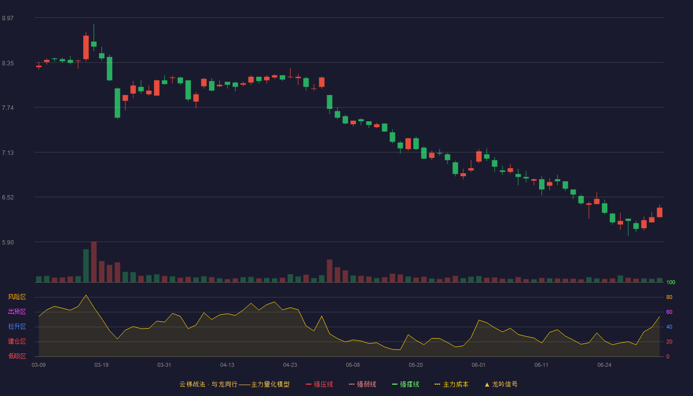 设计总院(603357)云梯战法K线图 - 强压线10.21 强弱线9.68 强撑线9.14 破位区