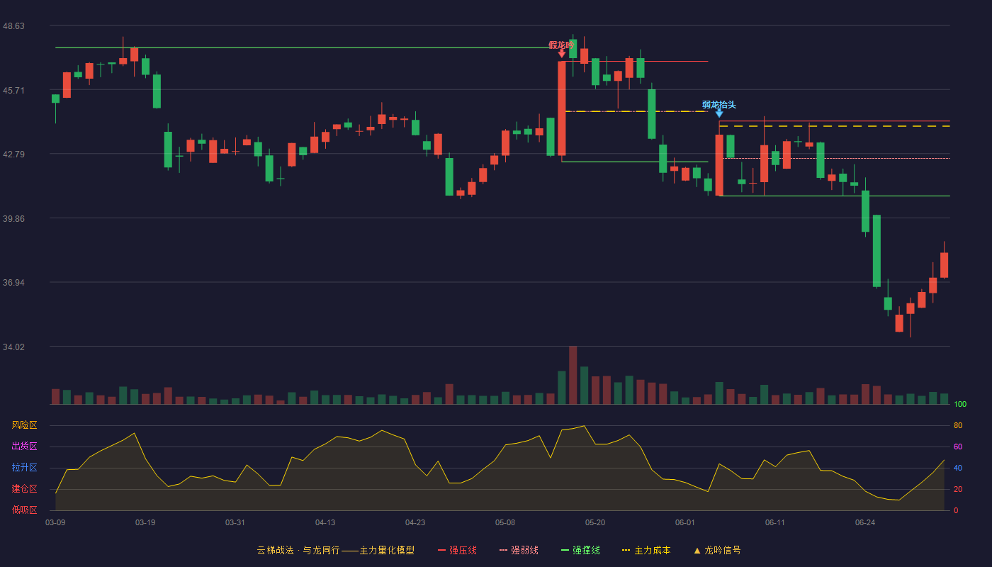 华新精科(603370)云梯战法K线图 - 强压线44.27 强弱线42.57 强撑线40.86 破位区