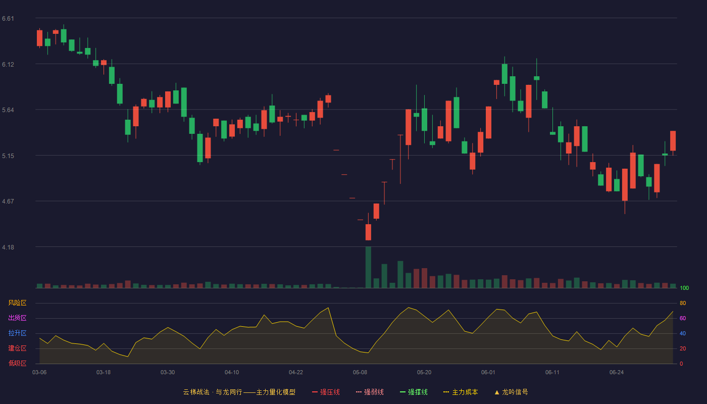 亚士创能(603378)云梯战法K线图 - 强压线10.01 强弱线8.93 强撑线7.84 破位区