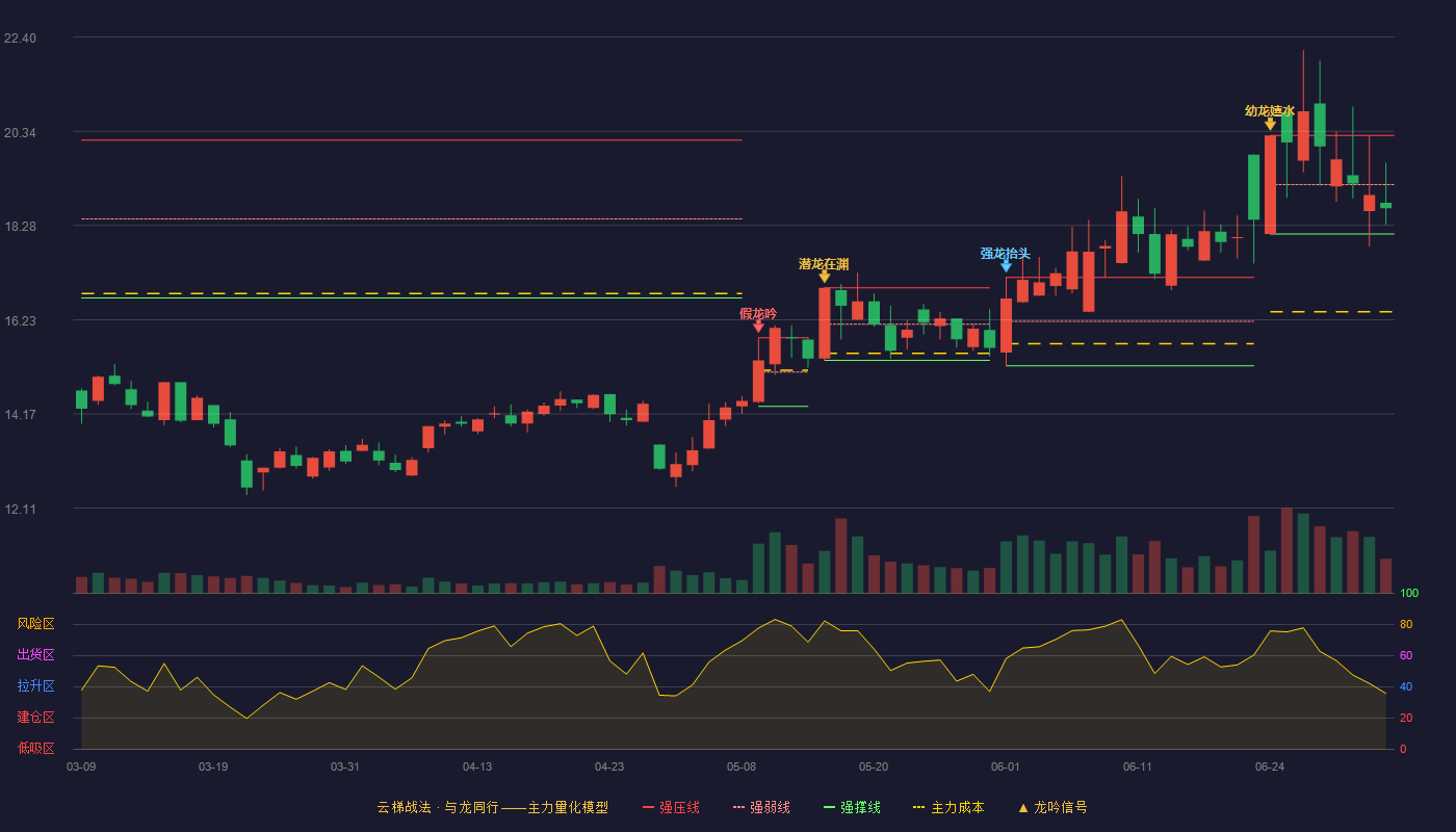 骏亚科技(603386)云梯战法K线图 - 强压线20.25 强弱线19.18 强撑线18.10 弱势区