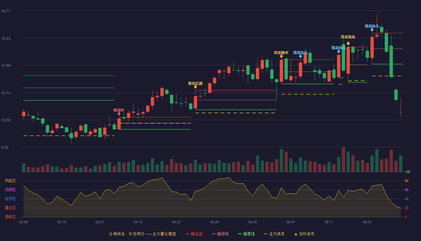 勘设股份(603458)云梯战法K线图 - 强压线15.50 强弱线14.63 强撑线13.75 破位区