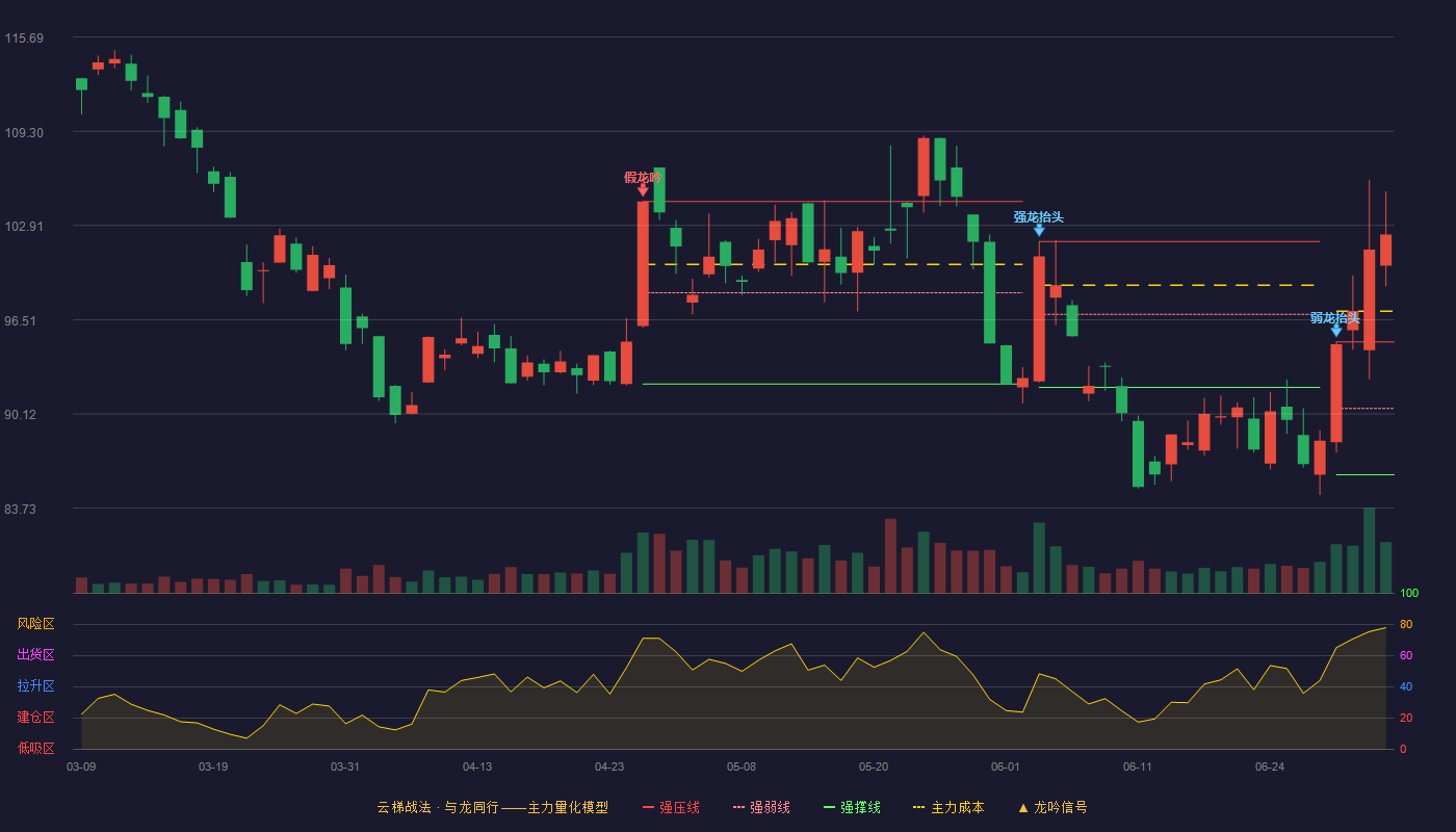 韦尔股份(603501)云梯战法K线图 - 强压线95.00 强弱线90.50 强撑线86.00 加速区