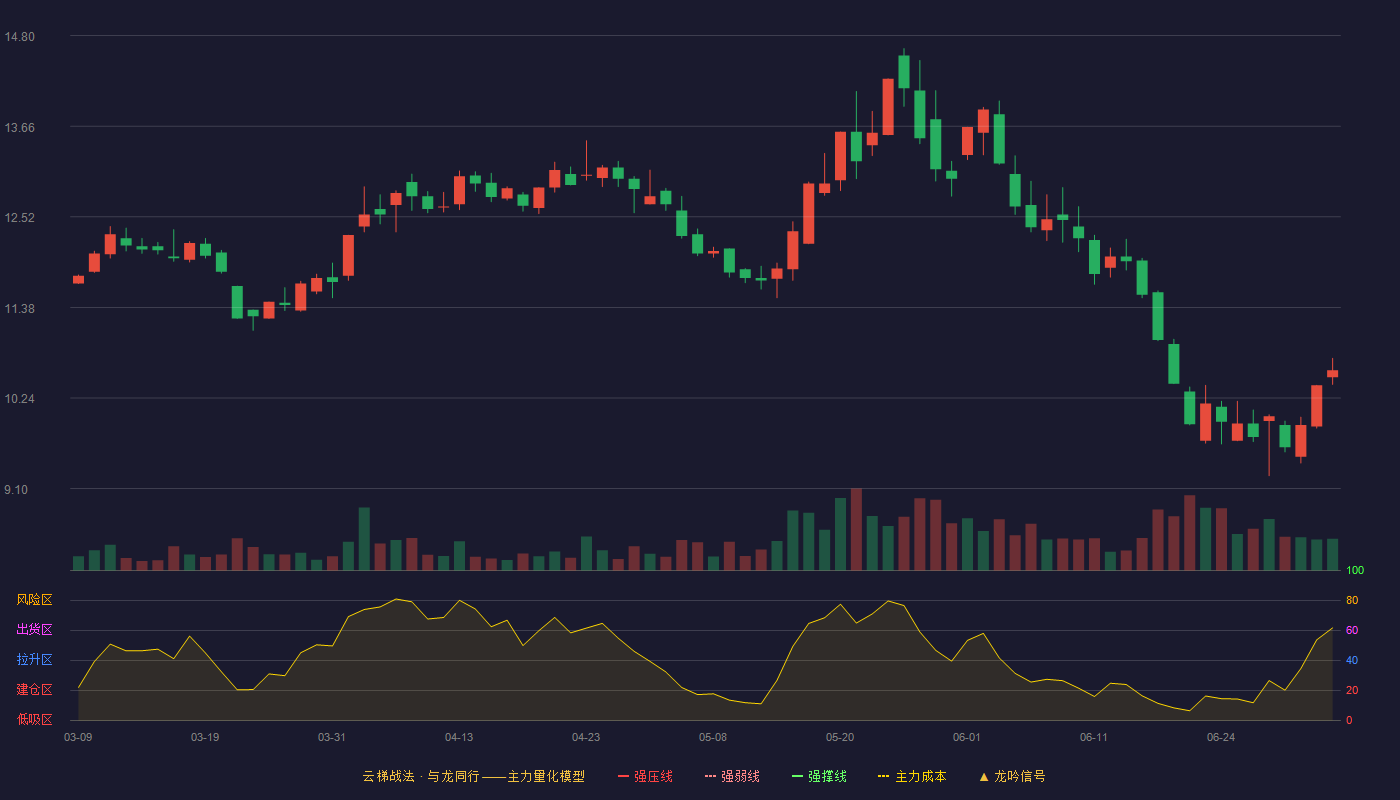 绝味食品(603517)云梯战法K线图 - 强压线16.26 强弱线15.72 强撑线15.17 破位区