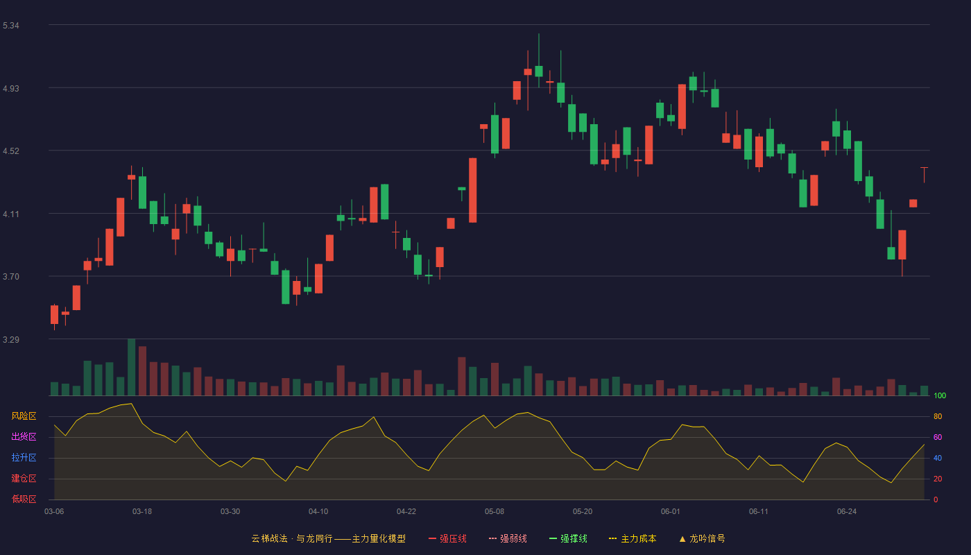 ST起步(603557)云梯战法K线图 - 强压线0.00 强弱线0.00 强撑线0.00 破位区