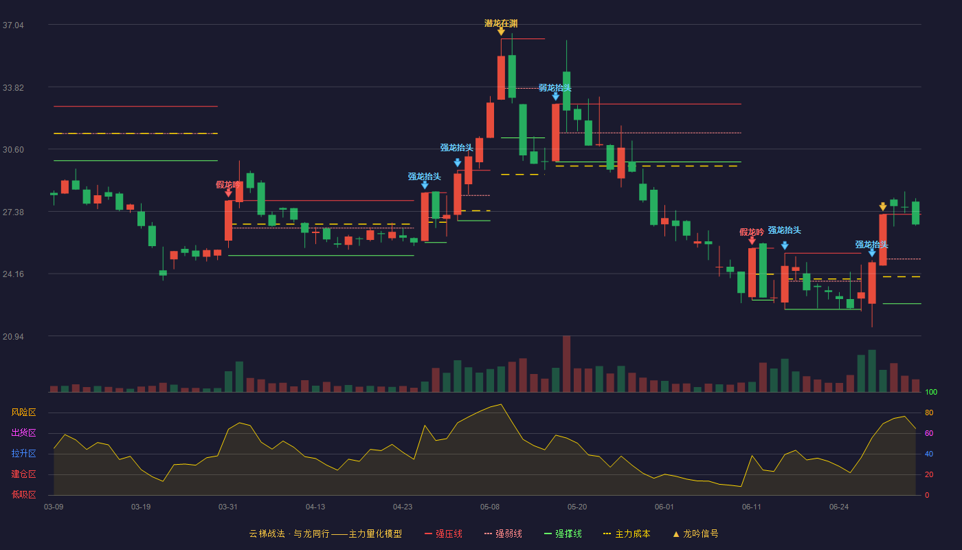 春光科技(603657)云梯战法K线图 - 强压线27.23 强弱线24.92 强撑线22.61 强势区