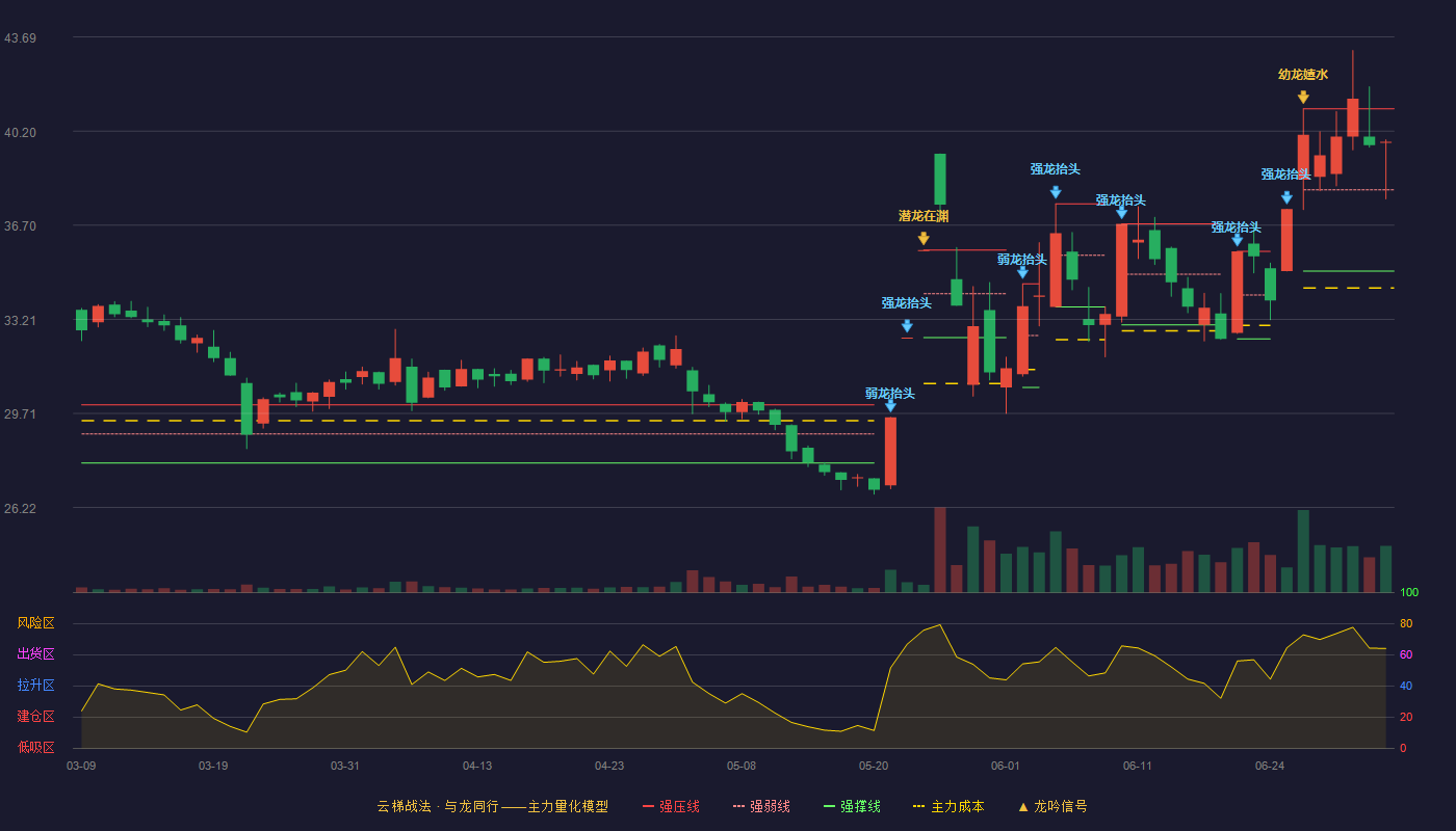 恒林股份(603661)云梯战法K线图 - 强压线41.03 强弱线38.02 强撑线35.00 强势区