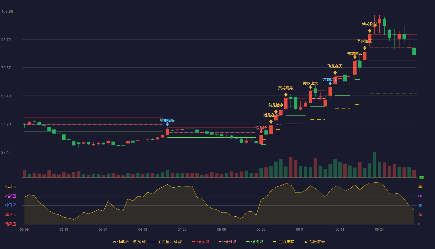 三祥新材(603663)云梯战法K线图 - 强压线96.24 强弱线89.75 强撑线83.26 弱势区