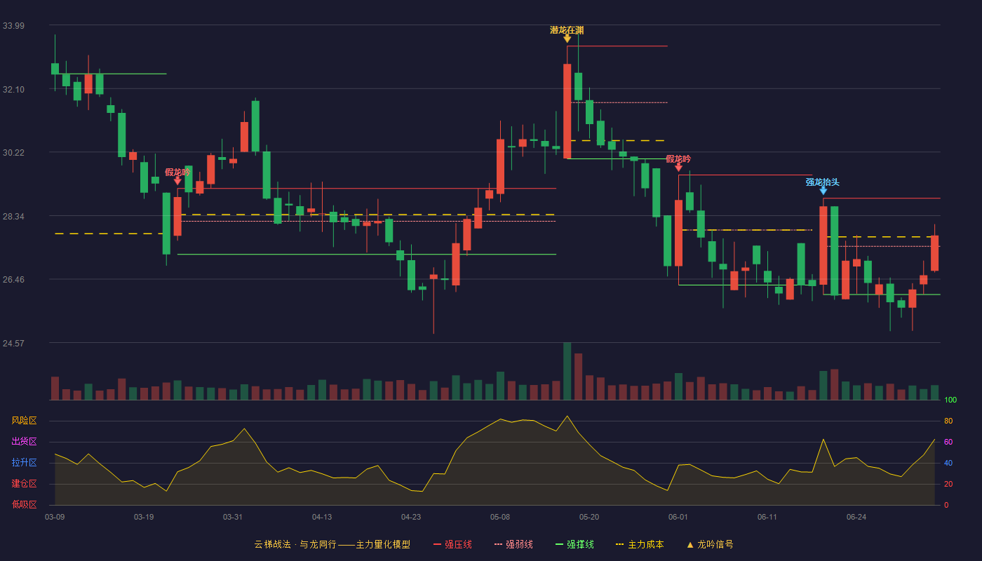 康隆达(603665)云梯战法K线图 - 强压线28.85 强弱线27.43 强撑线26.00 强势区