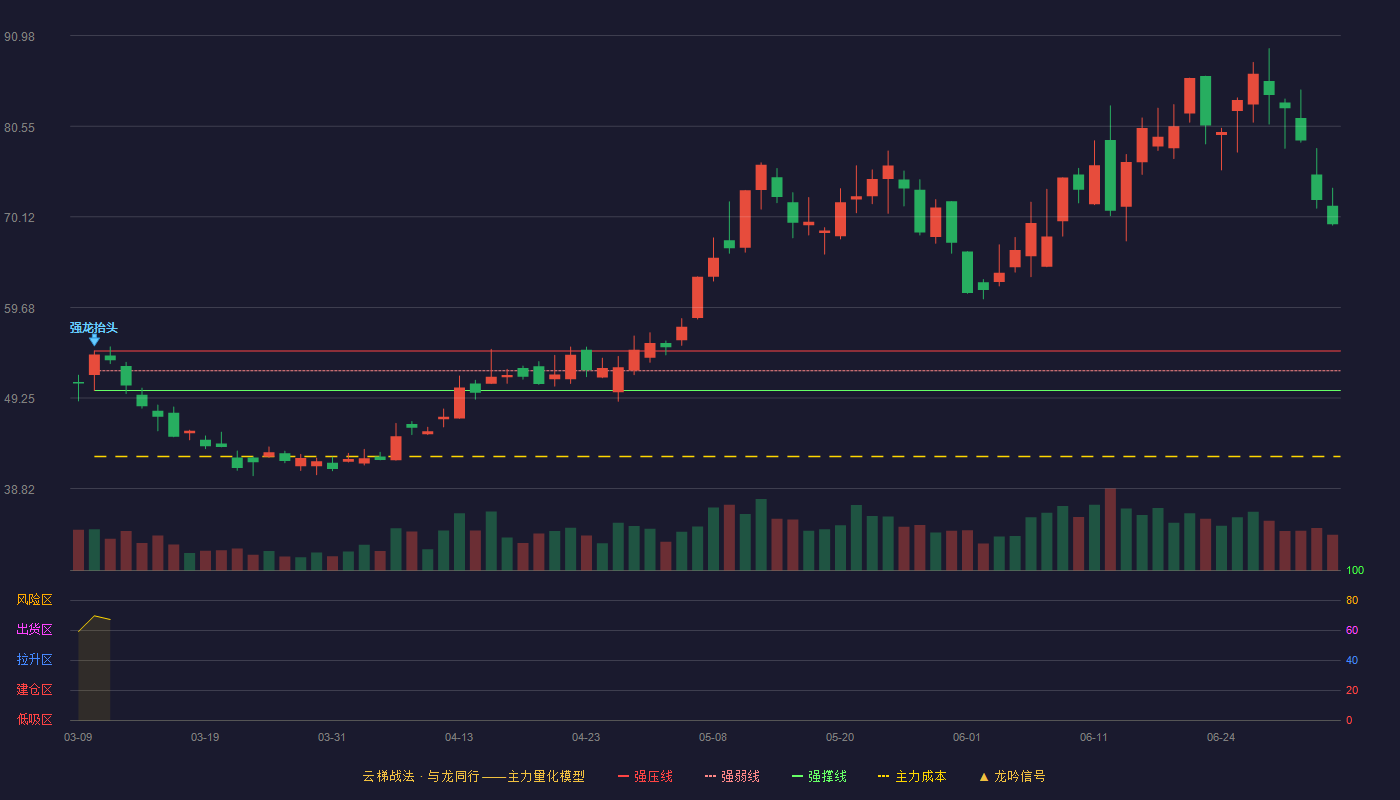 石英股份(603688)云梯战法K线图 - 强压线86.11 强弱线82.06 强撑线78.00 破位区