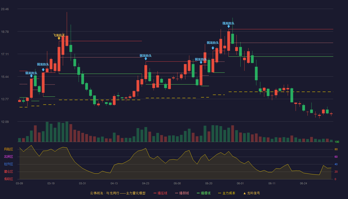 江苏新能(603693)云梯战法K线图 - 强压线18.95 强弱线17.94 强撑线16.92 破位区