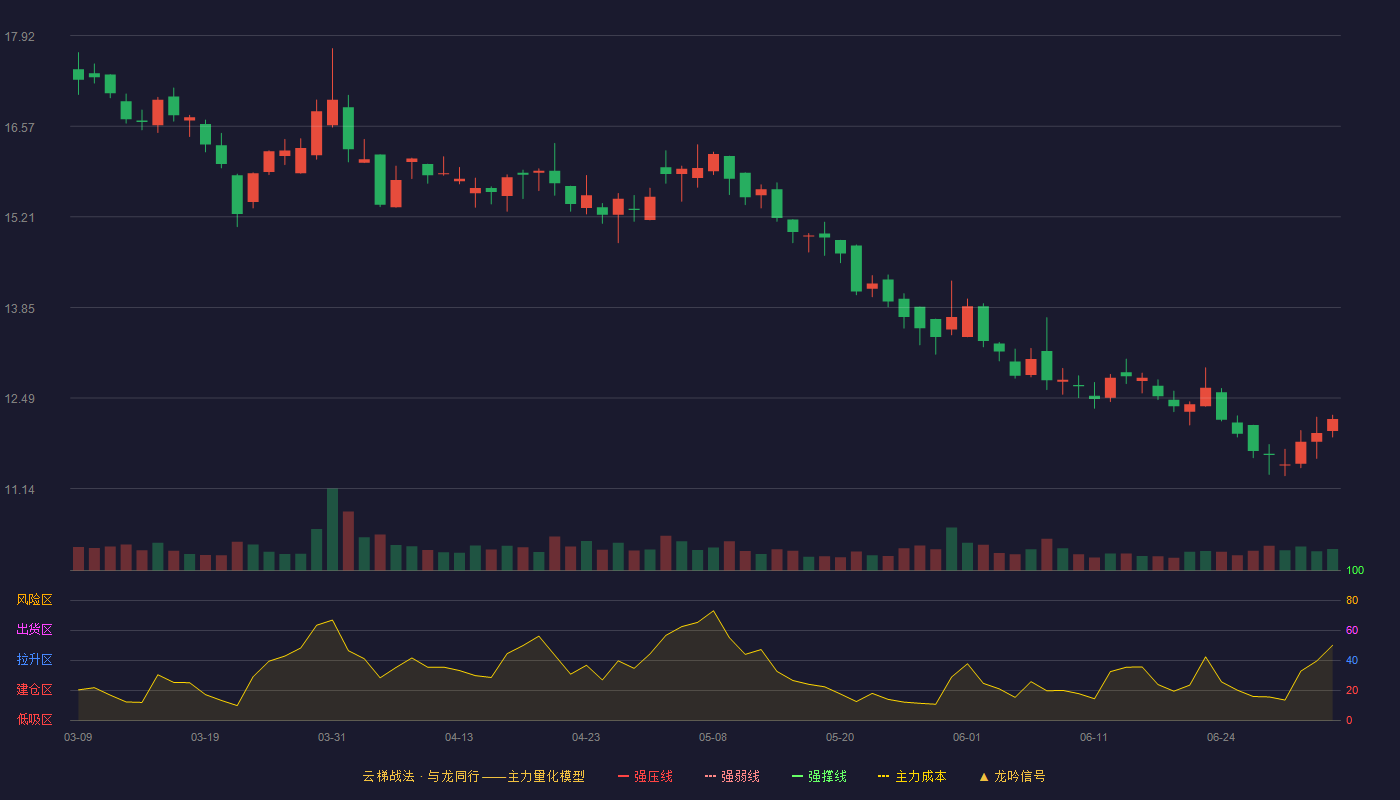 安记食品(603696)云梯战法K线图 - 强压线21.29 强弱线20.26 强撑线19.22 破位区