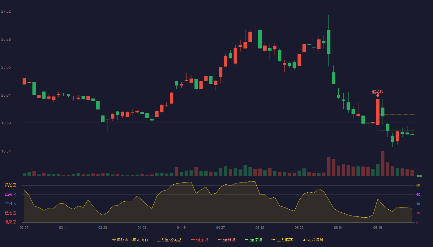 中广天择(603721)云梯战法K线图 - 强压线20.49 强弱线19.22 强撑线17.94 破位区