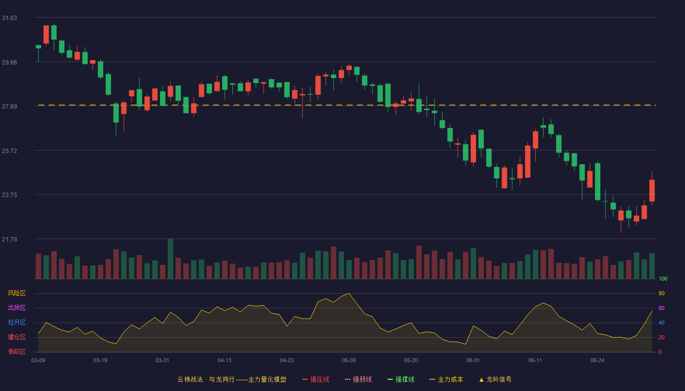 日辰股份(603755)云梯战法K线图 - 强压线38.88 强弱线36.73 强撑线34.58 破位区