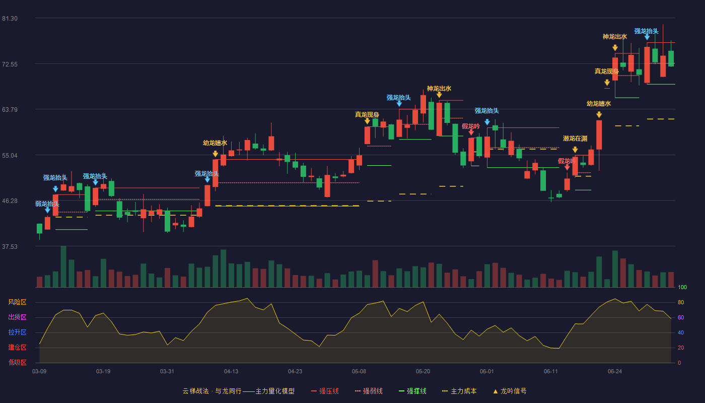 大元泵业(603757)云梯战法K线图 - 强压线76.58 强弱线72.58 强撑线68.58 弱势区