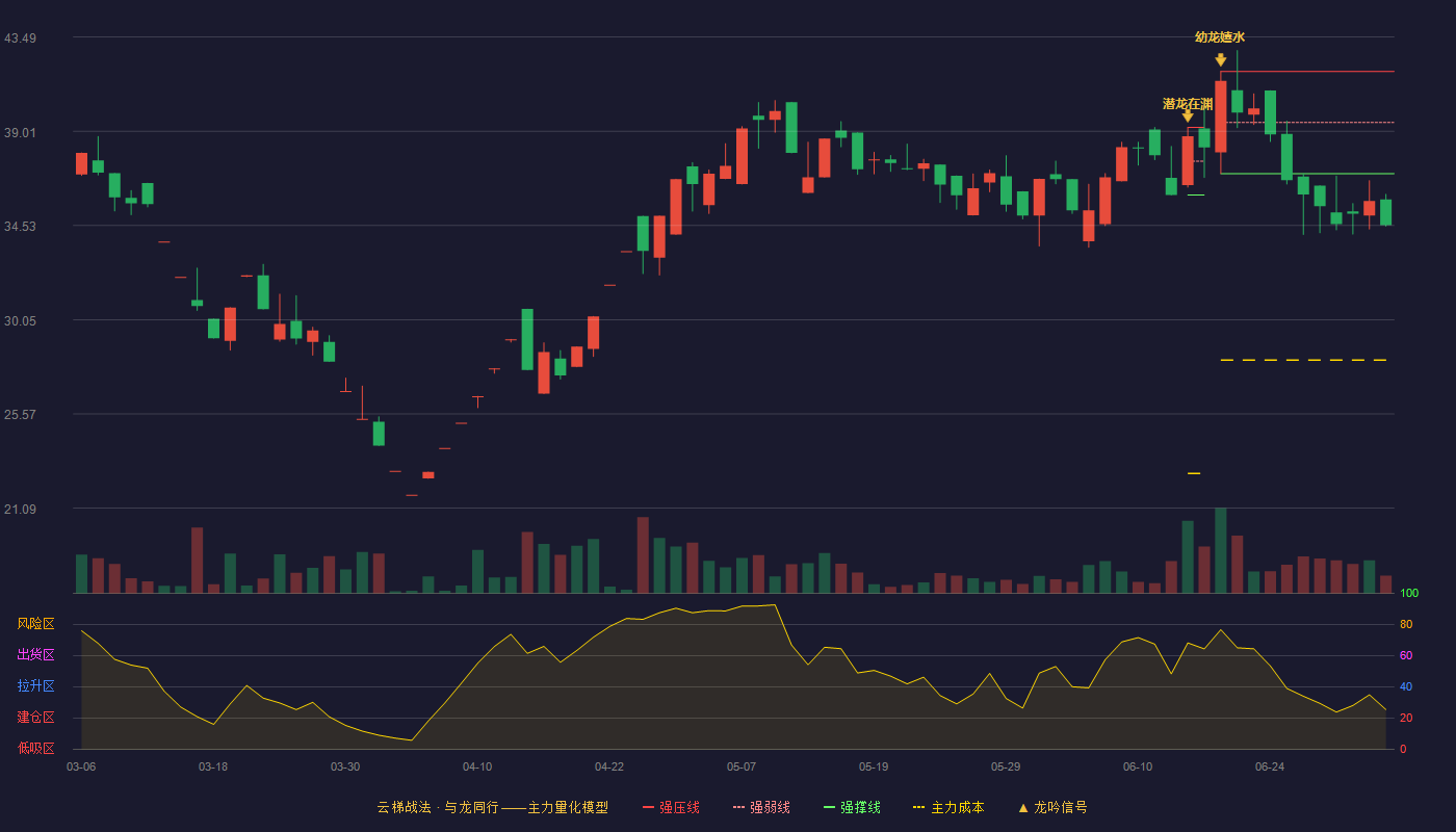 原尚股份(603813)云梯战法K线图 - 强压线41.86 强弱线39.43 强撑线37.00 破位区