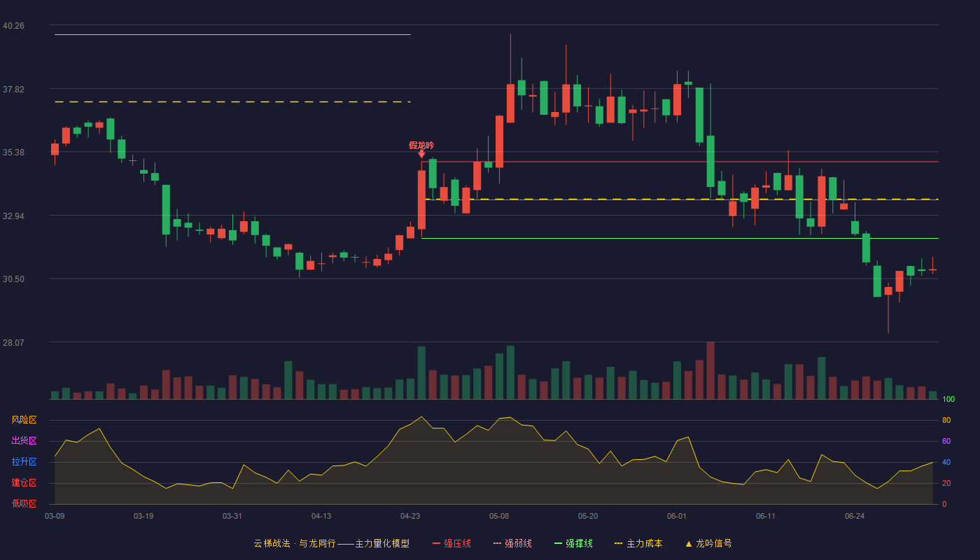 飞科电器(603868)云梯战法K线图 - 强压线35.00 强弱线33.53 强撑线32.05 破位区