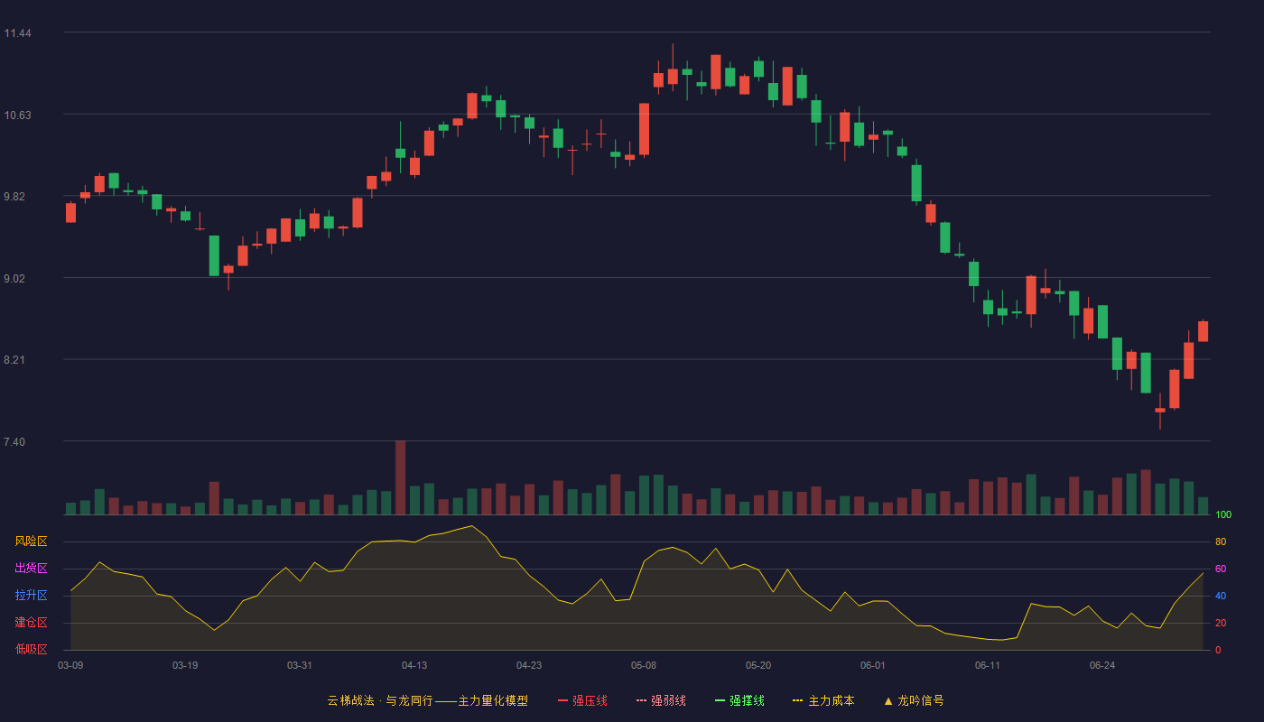 新智认知(603869)云梯战法K线图 - 强压线7.04 强弱线6.77 强撑线6.50 加速区