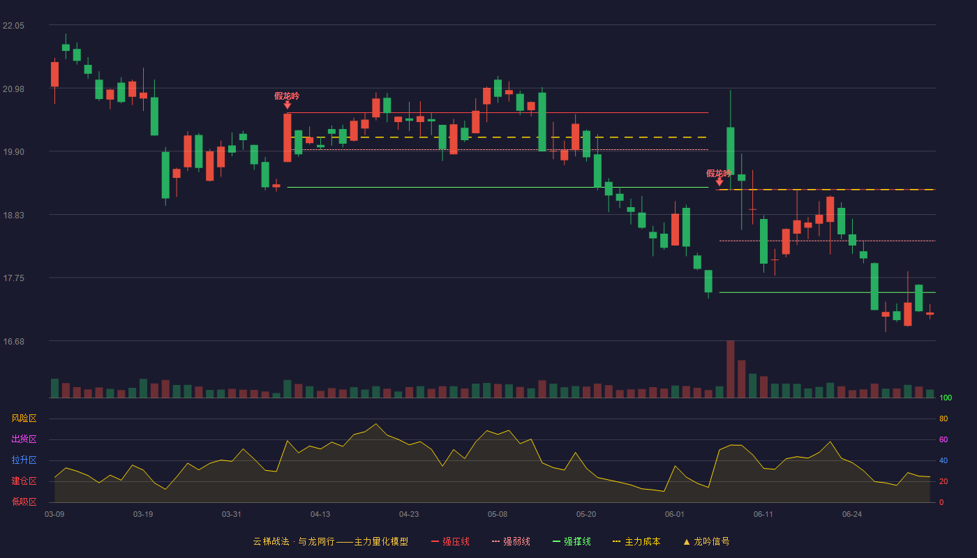 新华网(603888)云梯战法K线图 - 强压线19.25 强弱线18.38 强撑线17.50 破位区