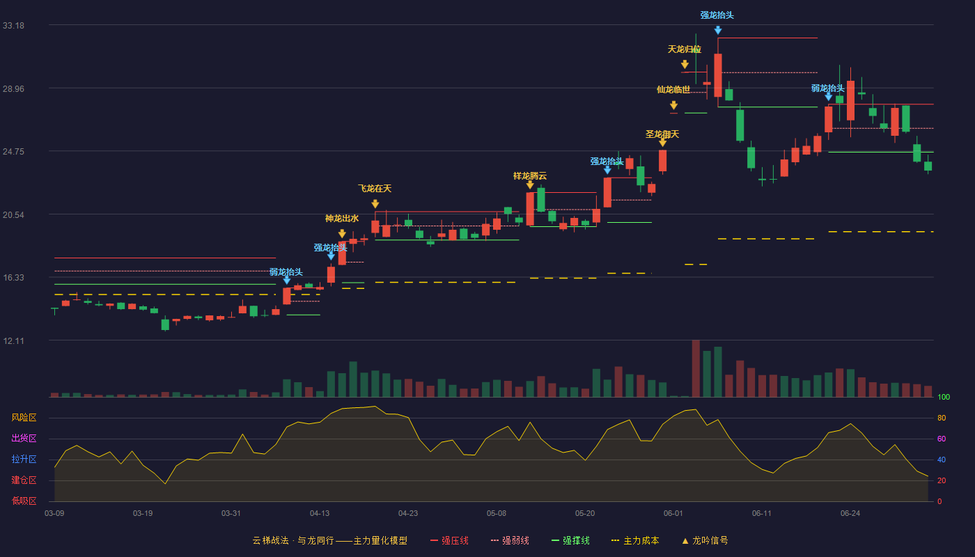 春秋电子(603890)云梯战法K线图 - 强压线27.87 强弱线26.27 强撑线24.67 破位区