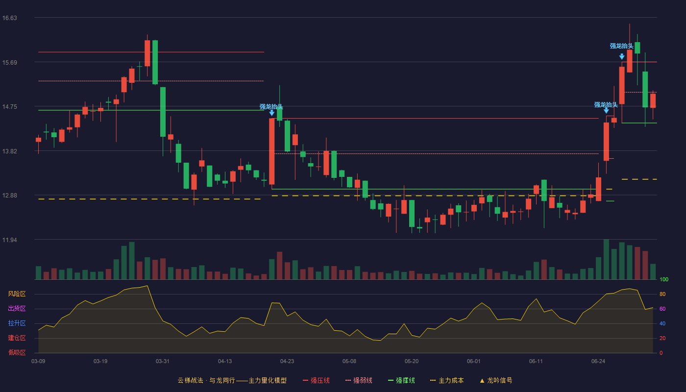 好莱客(603898)云梯战法K线图 - 强压线15.69 强弱线15.05 强撑线14.40 弱势区