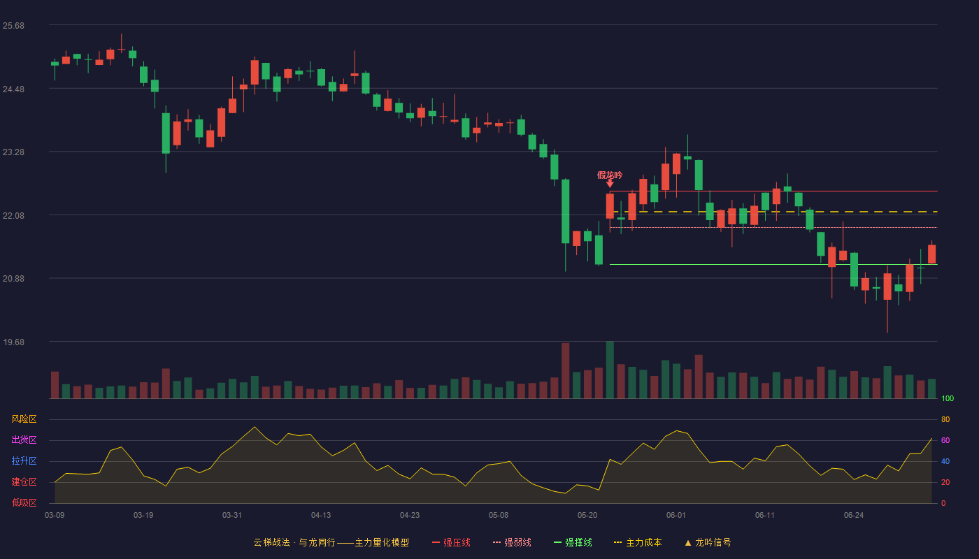 晨光股份(603899)云梯战法K线图 - 强压线22.53 强弱线21.84 强撑线21.14 弱势区