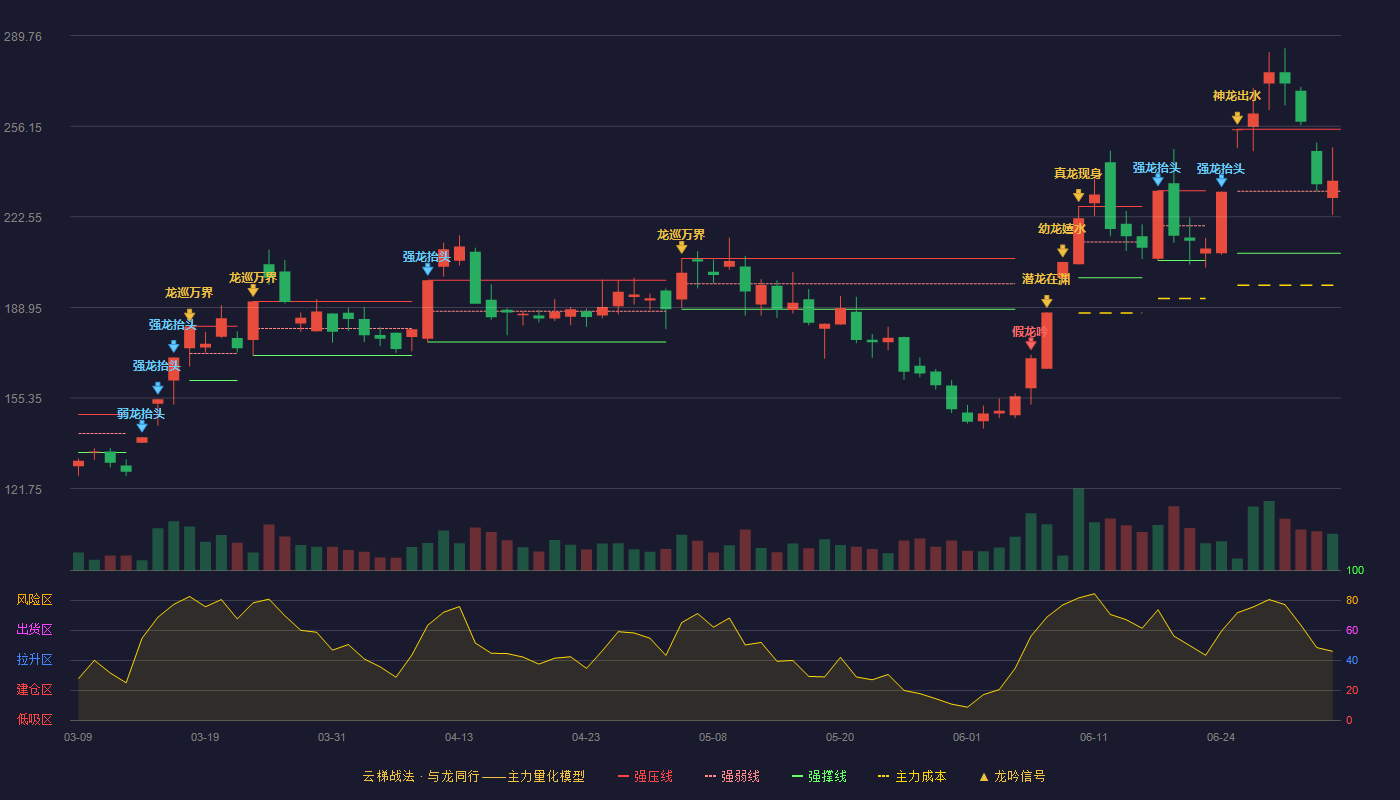 亚翔集成(603929)云梯战法K线图 - 强压线255.07 强弱线232.04 强撑线209.00 强势区
