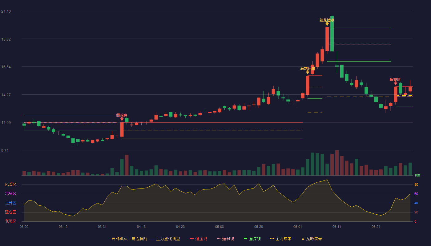 长华集团(605018)云梯战法K线图 - 强压线14.91 强弱线14.12 强撑线13.32 加速区