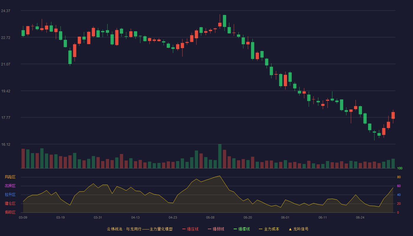 美邦股份(605033)云梯战法K线图 - 强压线31.44 强弱线30.01 强撑线28.57 破位区