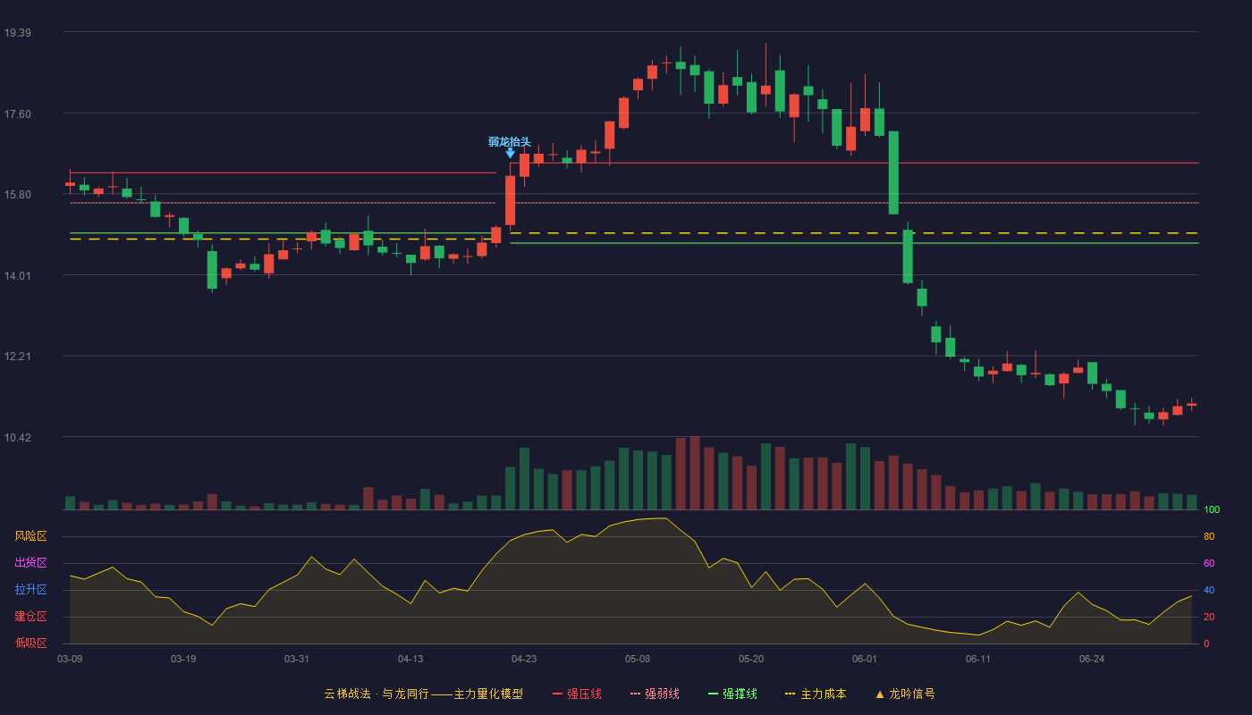 华康股份(605077)云梯战法K线图 - 强压线16.49 强弱线15.60 强撑线14.71 破位区